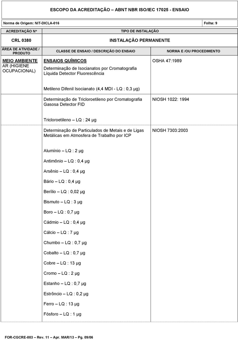 NIOSH 7303:2003 Alumínio LQ : 2 µg Antimônio LQ : 0,4 µg Arsênio LQ : 0,4 µg Bário LQ : 0,4 µg Berílio LQ : 0,02 µg Bismuto LQ : 3 µg Boro LQ : 0,7 µg Cádmio LQ : 0,4 µg Cálcio LQ : 7 µg