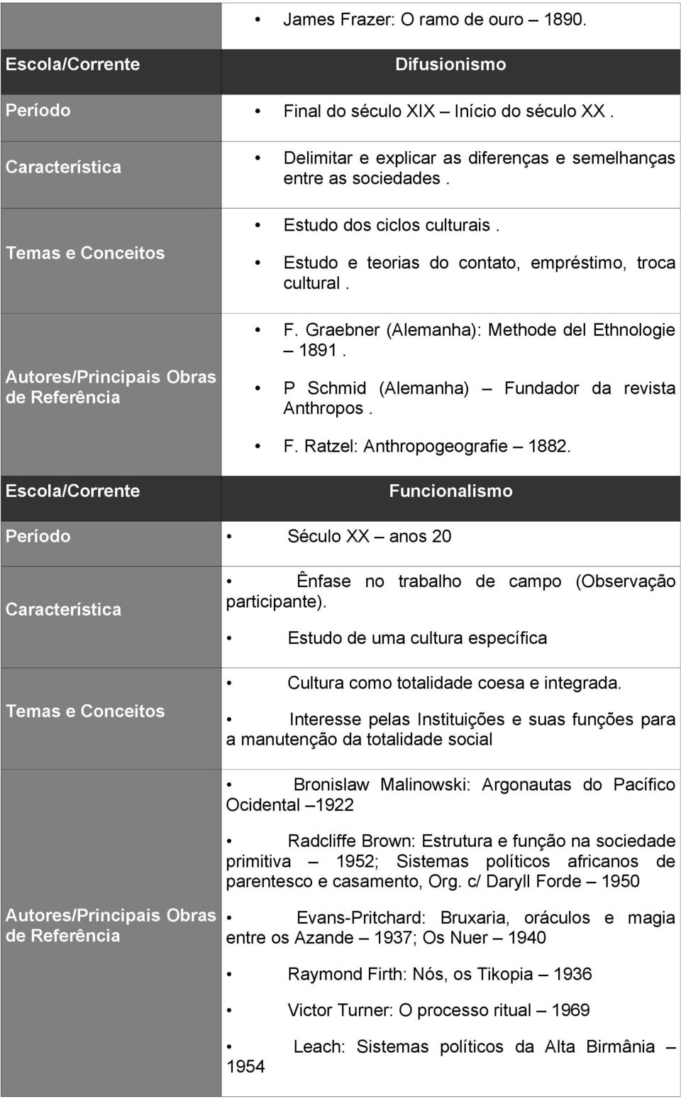 Funcionalismo Período Século XX anos 20 Ênfase no trabalho de campo (Observação participante). Estudo de uma cultura específica Cultura como totalidade coesa e integrada.