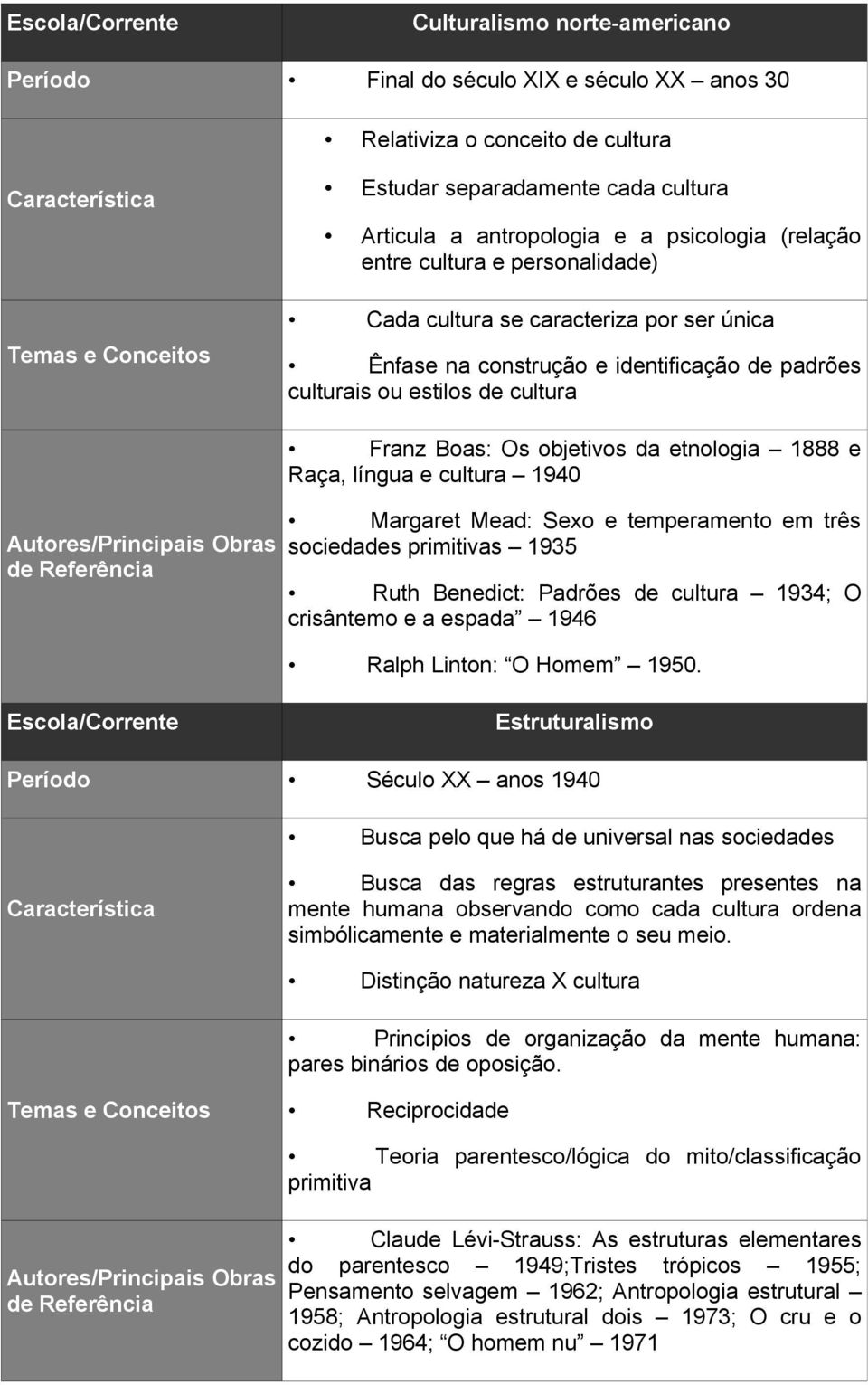 língua e cultura 1940 Margaret Mead: Sexo e temperamento em três sociedades primitivas 1935 Ruth Benedict: Padrões de cultura 1934; O crisântemo e a espada 1946 Ralph Linton: O Homem 1950.