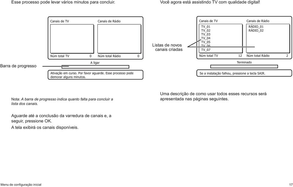 Núm total Rádio 2 Barra de progresso A ligar Terminado Ativação em curso. Por favor aguarde. Esse processo pode demorar alguns minutos. Se a instalação falhou, pressione a tecla SAIR.