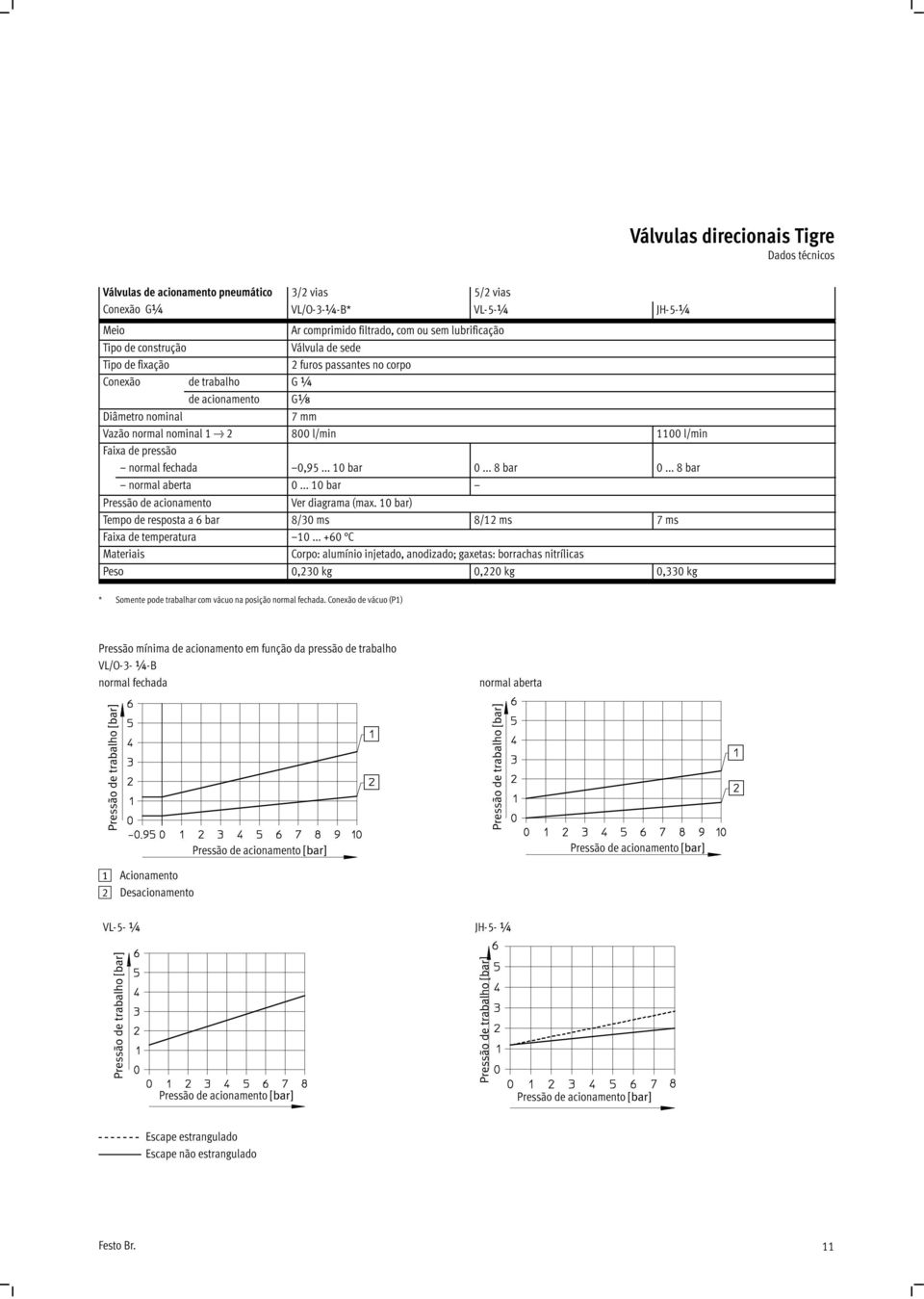 .. 8 bar normalaberta 0... 10 bar Pressão de acionamento Ver diagrama (max. 10 bar) Tempoderespostaa6bar 8/30 ms 8/12 ms 7ms Faixa de temperatura 10.