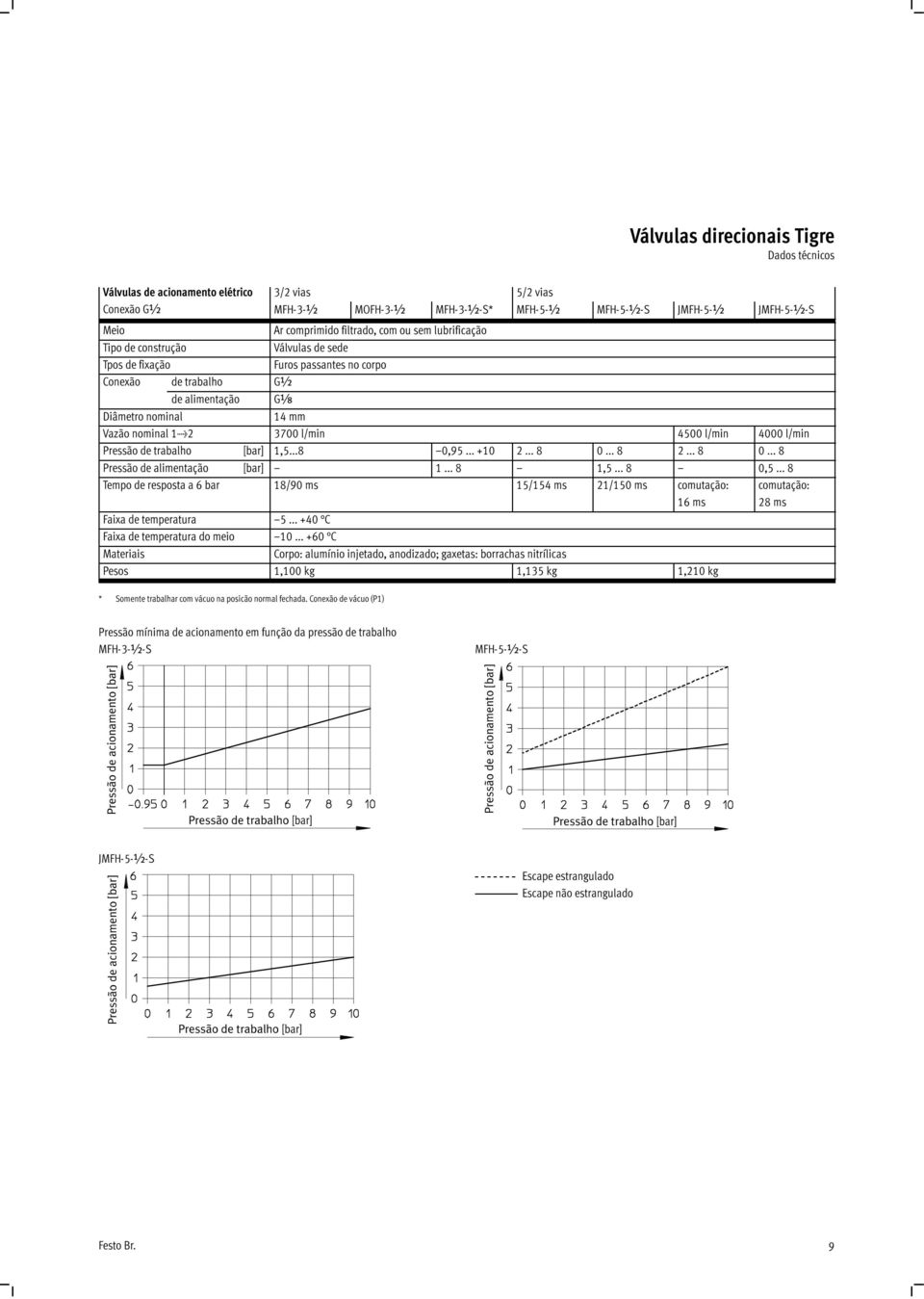 .. 8 0... 8 2... 8 0... 8 Pressão de alimentação [bar] 1... 8 1,5... 8 0,5... 8 Tempoderespostaa6bar 18/90 ms 15/154 ms 21/150 ms comutação: 16 ms Faixa de temperatura 5.