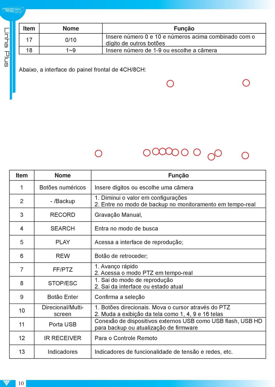 Entre no modo de backup no monitoramento em tempo-real 5 PLAY Acessa a interface de reprodução; 6 REW Botão de retroceder; 7 FF/PTZ 8 STOP/ESC 1. Avanço rápido 2. Acessa o modo PTZ em tempo-real 1.