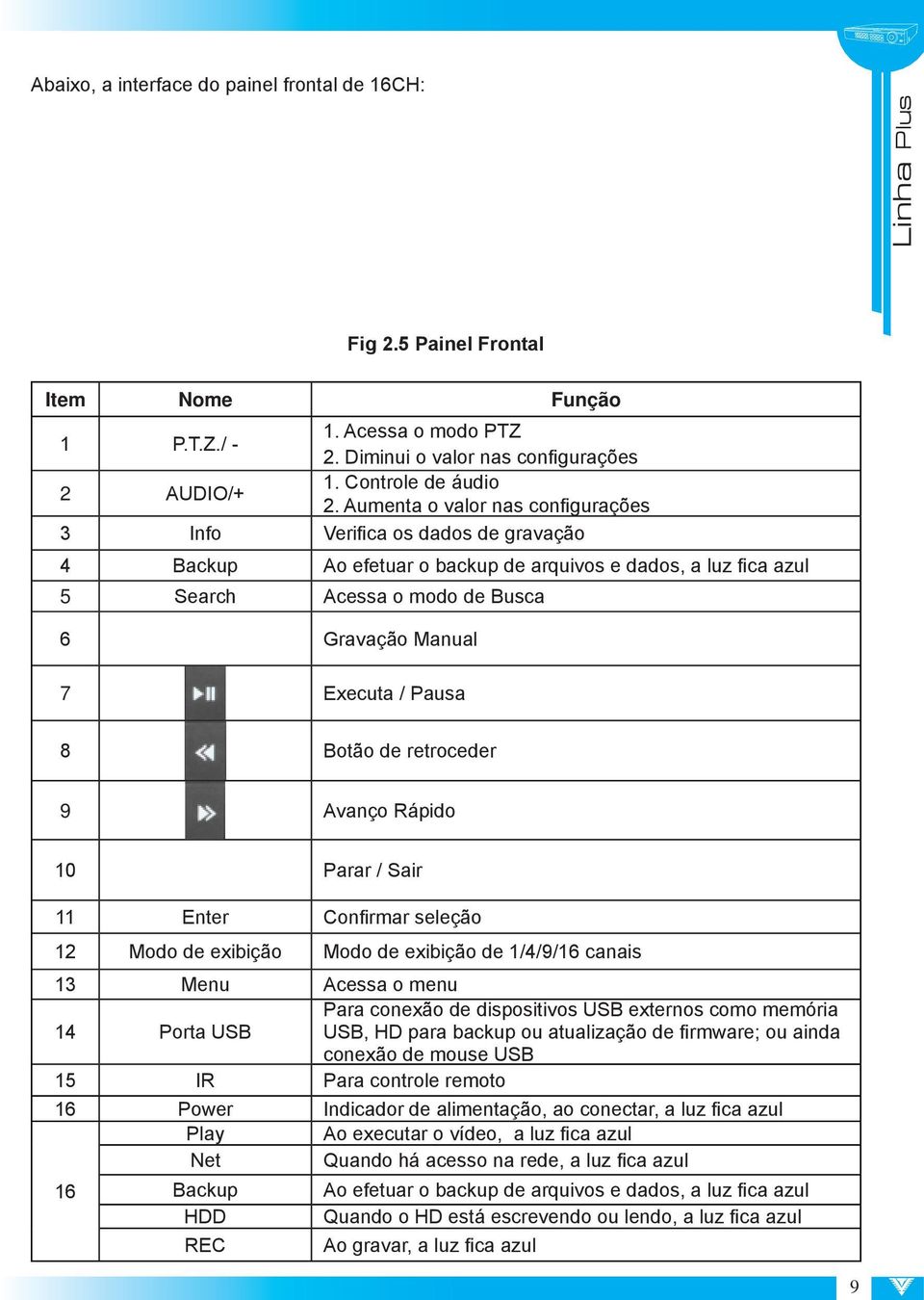 Pausa 8 Botão de retroceder 9 Avanço Rápido 10 Parar / Sair 11 Enter Confirmar seleção 12 Modo de exibição Modo de exibição de 1/4/9/16 canais 13 Menu Acessa o menu 14 Porta USB Para conexão de