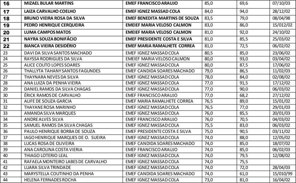 COSTA E SILVA 81,0 85,5 25/03/02 22 BIANCA VIEIRA DESIDÉRIO EMEF MARIA RAMALHETE CORREA 81,0 72,5 06/02/02 23 DAVI DA SILVA SANTOS MACHADO EMEF IGNEZ MASSAD COLA 80,5 85,0 23/06/02 24 RAYSSA