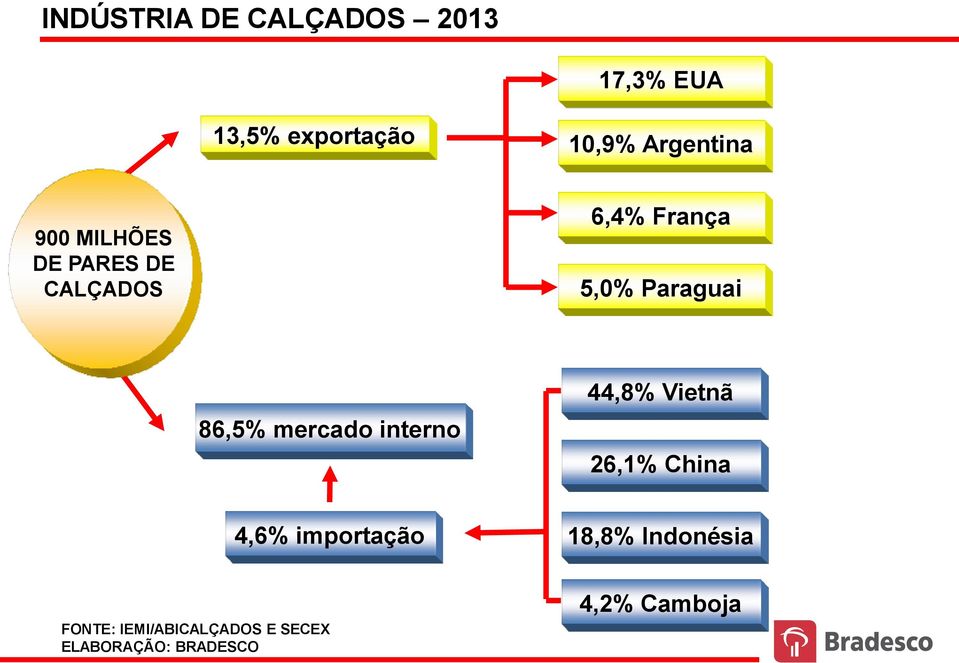 Paraguai 86,5% mercado interno 44,8% Vietnã 26,1% China 4,6%