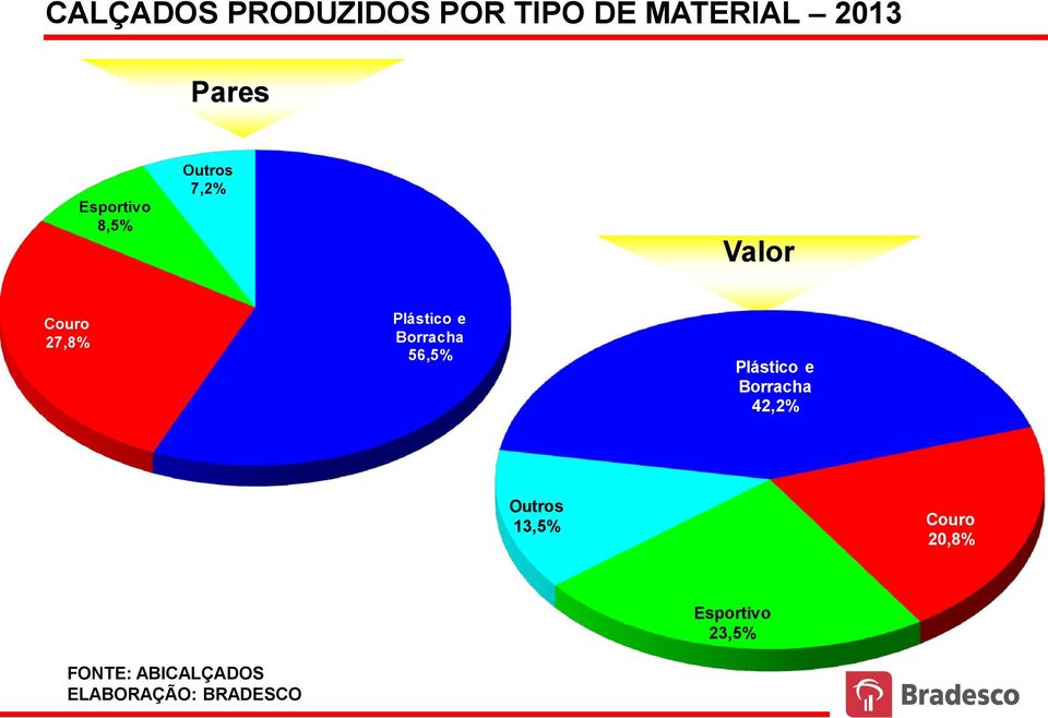 Valor Couro 27,8% Plástico e Borracha 56,5% Plástico e