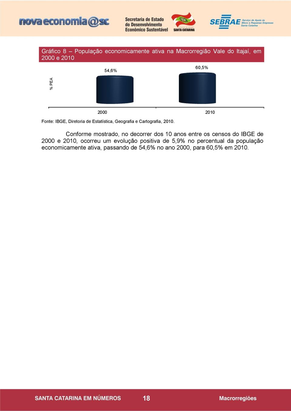 Conforme mostrado, no decorrer dos 10 anos entre os censos do IBGE de 2000 e 2010, ocorreu um