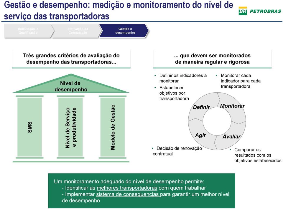 ..... que devem ser monitorados de maneira regular e rigorosa Nível de desempenho Definir os indicadores a monitorar Estabelecer objetivos por transportadora Definir Monitorar cada