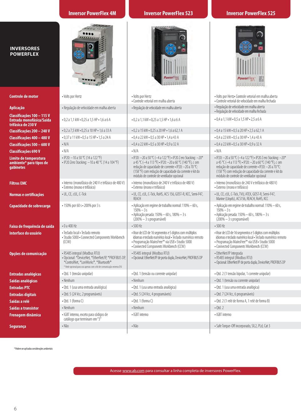 a 6 A 0,2 a 7,5 kw 0,25 a 10 HP 1,6 a 33 A 0,37 a 11 kw 0,5 a 15 HP 1,5 a 24 A IP20: 10 a 50 C (14 a 122 F) IP20 Zero Stacking: 10 a 40 C (14 a 104 F) Volts por Hertz Controle vetorial em malha