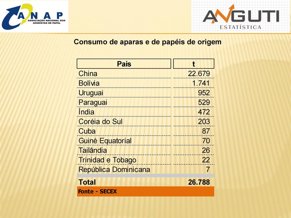 741 Uruguai 952 Paraguai 529 Índia 472 Coréia do Sul 203