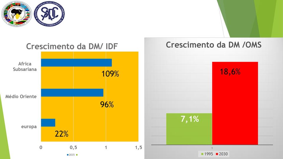 18,6% Médio Oriente 96% europa 22%