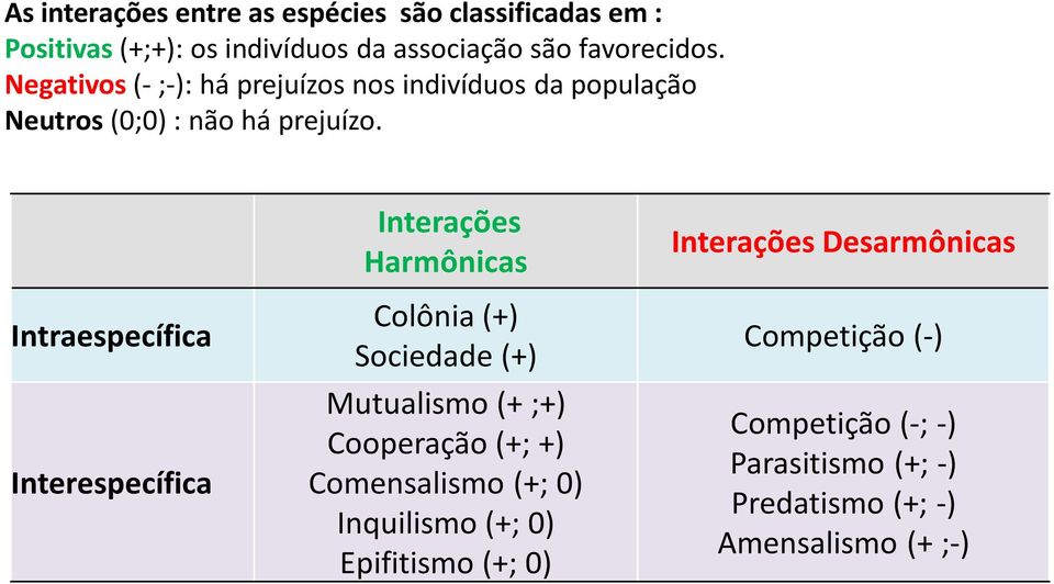 Intraespecífica Interespecífica Interações Harmônicas Colônia (+) Sociedade (+) Mutualismo (+ ;+) Cooperação (+; +)