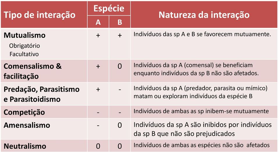 + - Indivíduos da sp A (predador, parasita ou mímico) matam ou exploram indivíduos da espécie B Competição - - Indivíduos de ambas as sp inibem-se