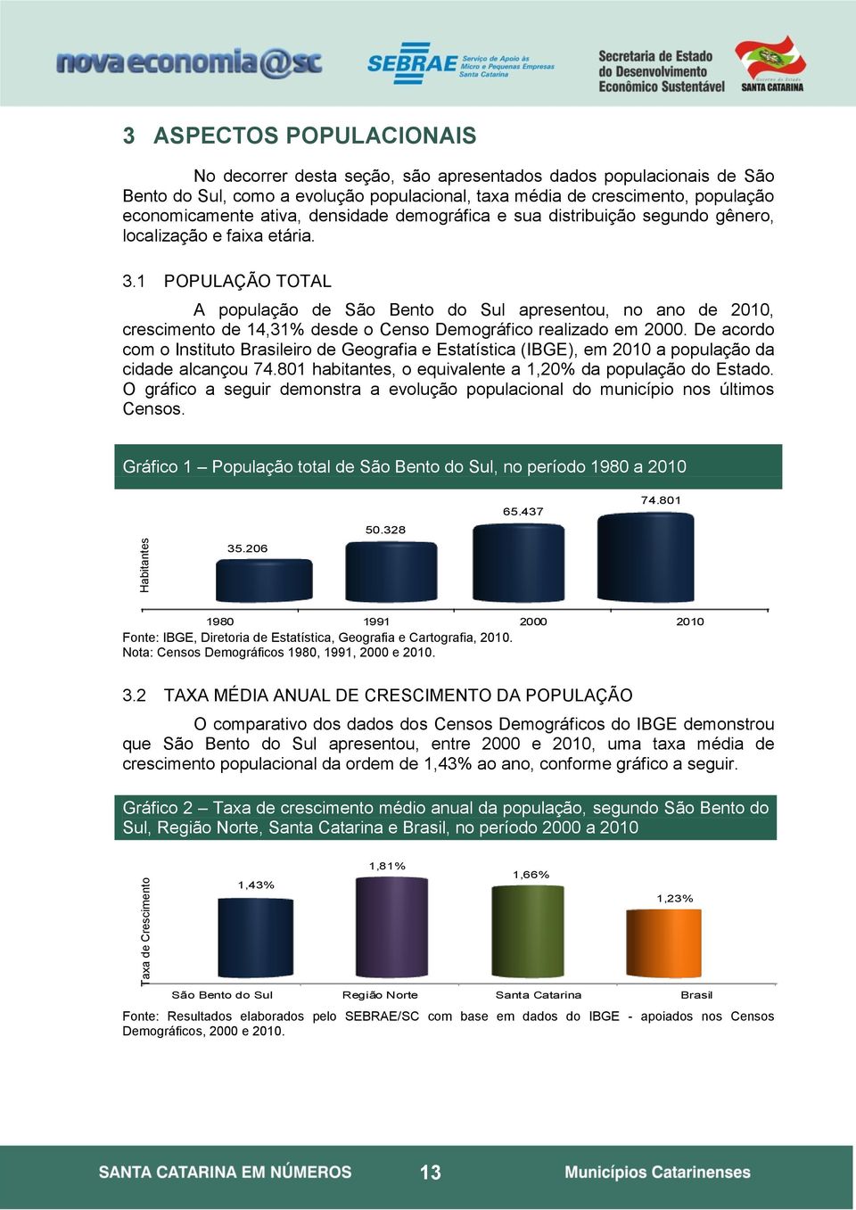 1 POPULAÇÃO TOTAL A população de São Bento do Sul apresentou, no ano de 2010, crescimento de 14,31% desde o Censo Demográfico realizado em 2000.