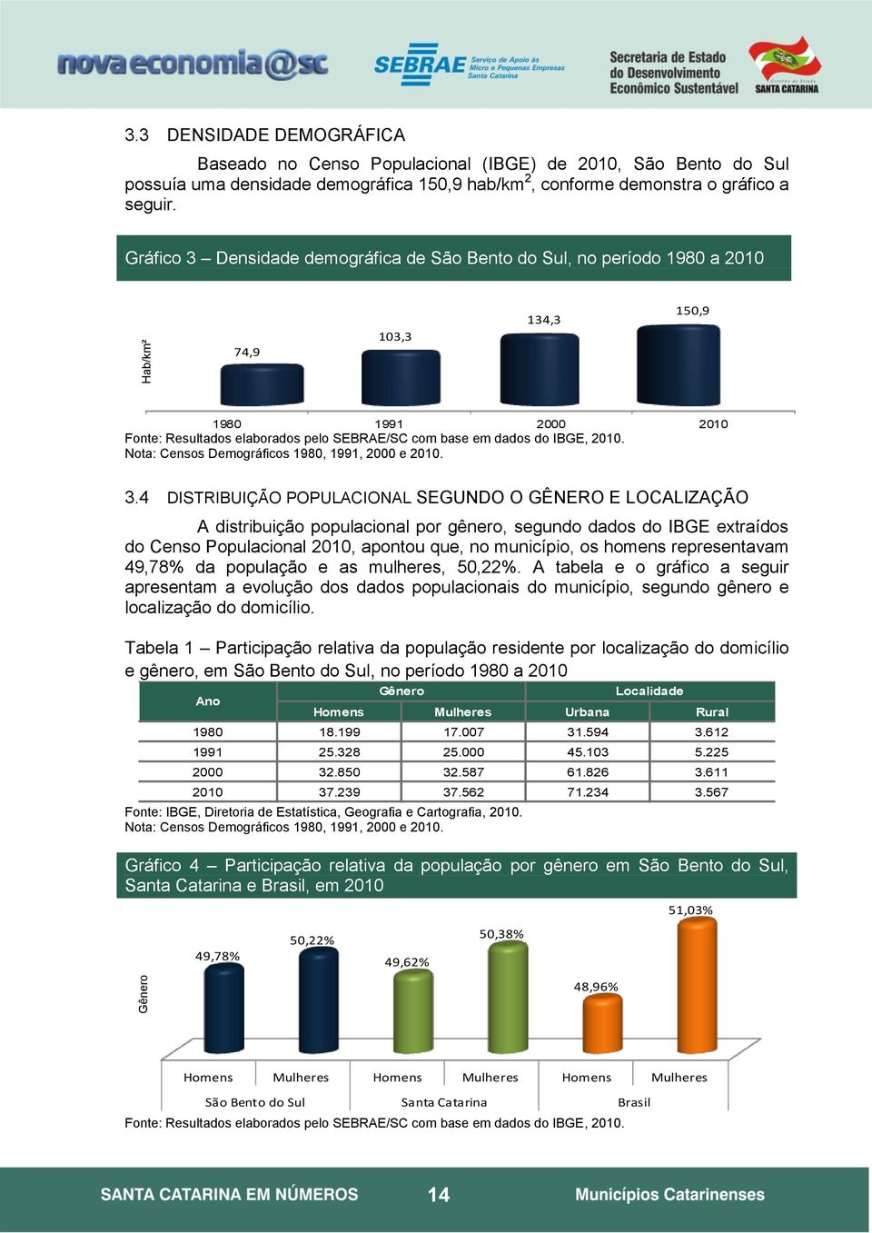 Nota: Censos Demográficos 1980, 1991, 2000 e 2010. 3.