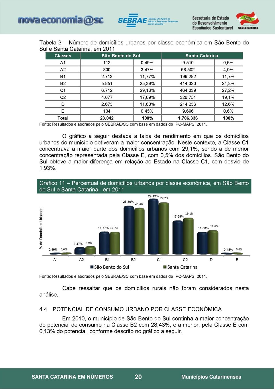 696 0,6% Total 23.042 100% 1.706.336 100% Fonte: Resultados elaborados pelo SEBRAE/SC com base em dados do IPC-MAPS, 2011.