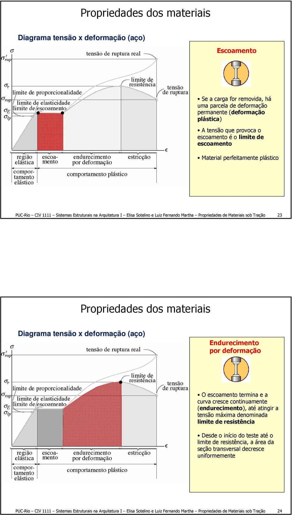 dos materiais Diagrama tensão x deformação (aço) Endurecimento por deformação O escoamento termina e a curva cresce continuamente (endurecimento), até atingir a tensão máxima denominada limite de