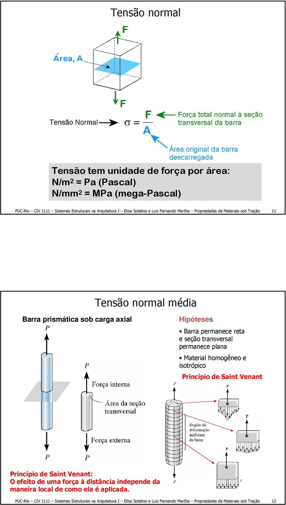 transversal permanece plana Material homogêneo e isotrópico Princípio de Saint Venant Princípio de Saint Venant: O efeito de uma força à distância independe da