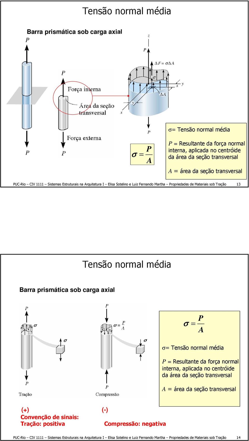 prismática sob carga axial P σ = A σ= Tensão normal média P = Resultante da força normal interna, aplicada no centróide da área da seção transversal A = área da seção transversal (+)