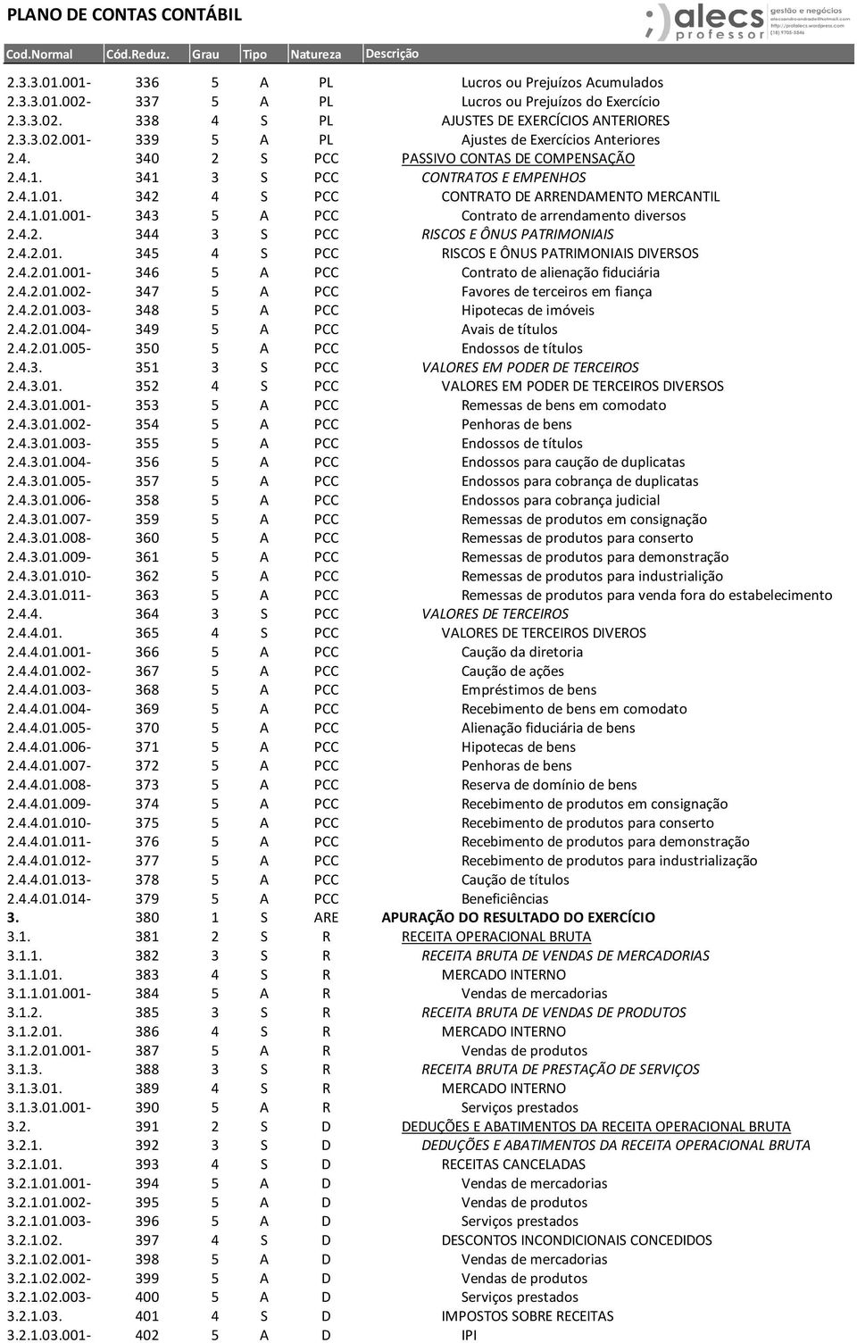 4.2. 344 3 S PCC RISCOS E ÔNUS PATRIMONIAIS 2.4.2.01. 345 4 S PCC RISCOS E ÔNUS PATRIMONIAIS DIVERSOS 2.4.2.01.001-346 5 A PCC Contrato de alienação fiduciária 2.4.2.01.002-347 5 A PCC Favores de terceiros em fiança 2.