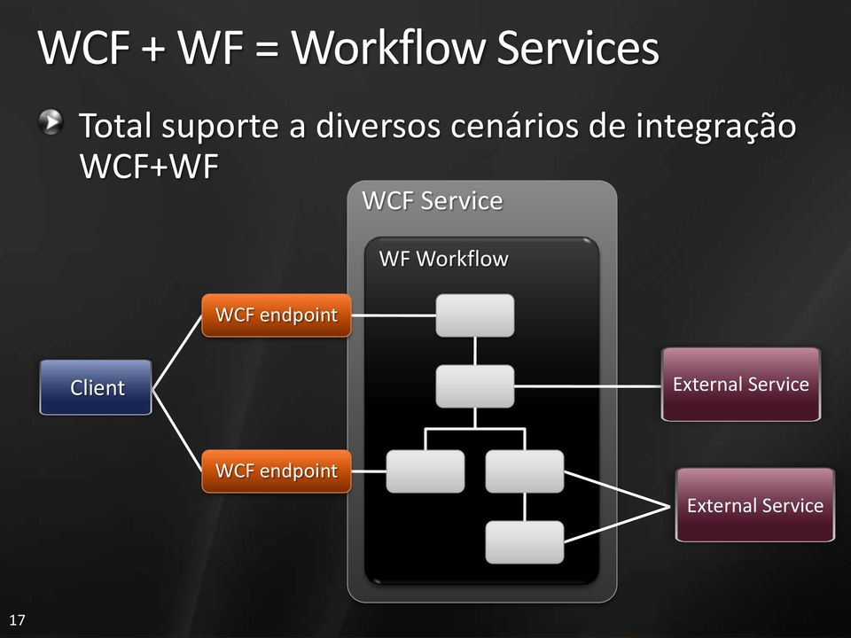 Service WCF endpoint WF Workflow Client