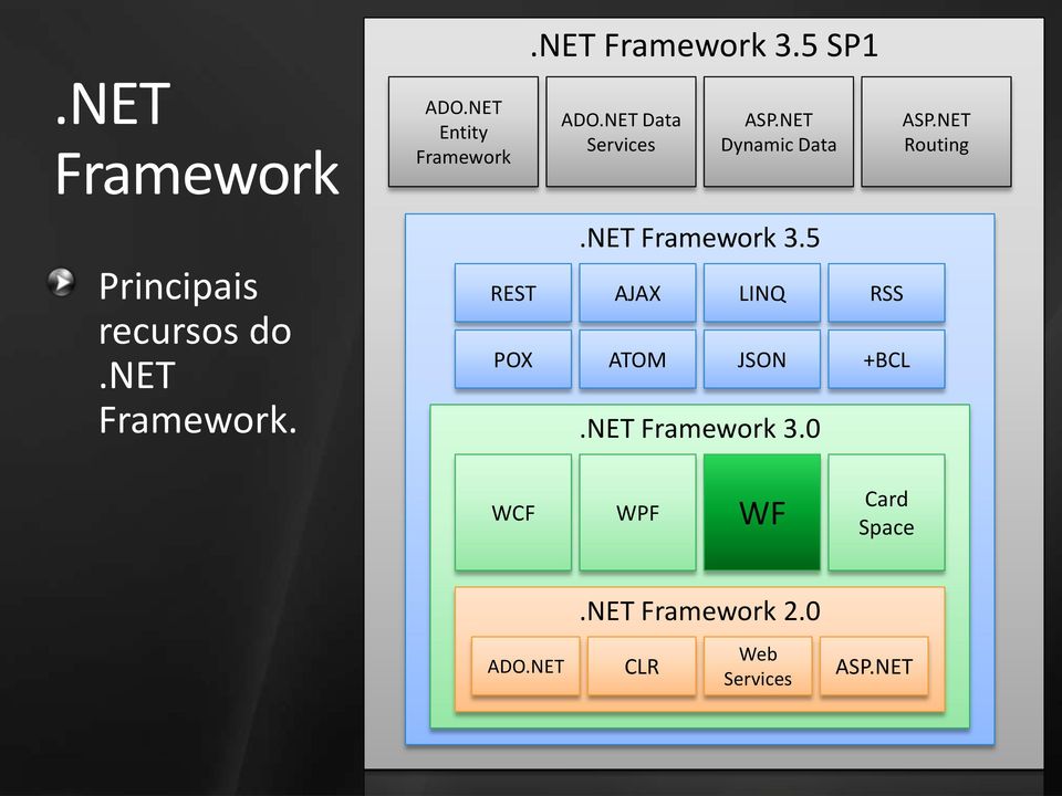 NET Routing Principais recursos do.net Framework..NET Framework 3.
