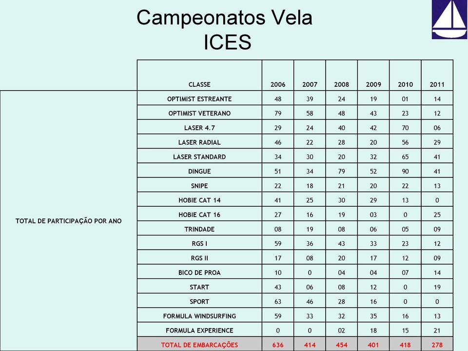 13 0 TOTAL DE PARTICIPAÇÃO POR ANO HOBIE CAT 16 27 16 19 03 0 25 TRINDADE 08 19 08 06 05 09 RGS I 59 36 43 33 23 12 RGS II 17 08 20 17 12 09 BICO DE PROA 10