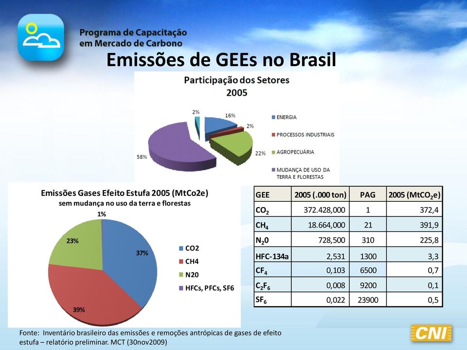 664,000 21 391,9 23% 37% CO2 CH4 N20 HFCs, PFCs, SF6 N 2 0 728,500 310 225,8 HFC-134a 2,531 1300 3,3 CF 4 0,103 6500 0,7