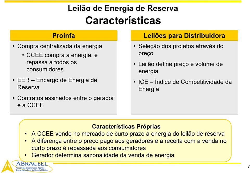 volume de energia ICE Índice de Competitividade da Energia Características Próprias A CCEE vende no mercado de curto prazo a energia do leilão de reserva A