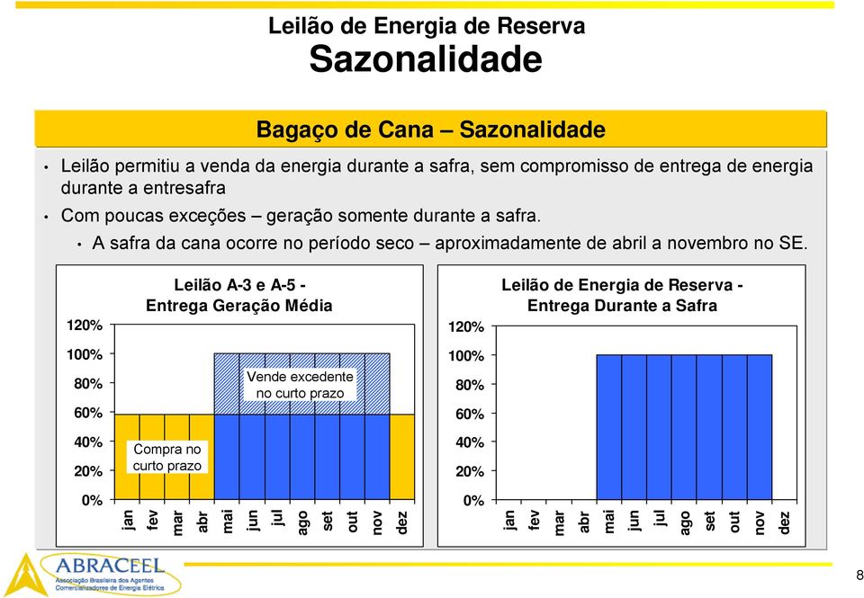 A safra da cana ocorre no período seco aproximadamente de abril a novembro no SE.