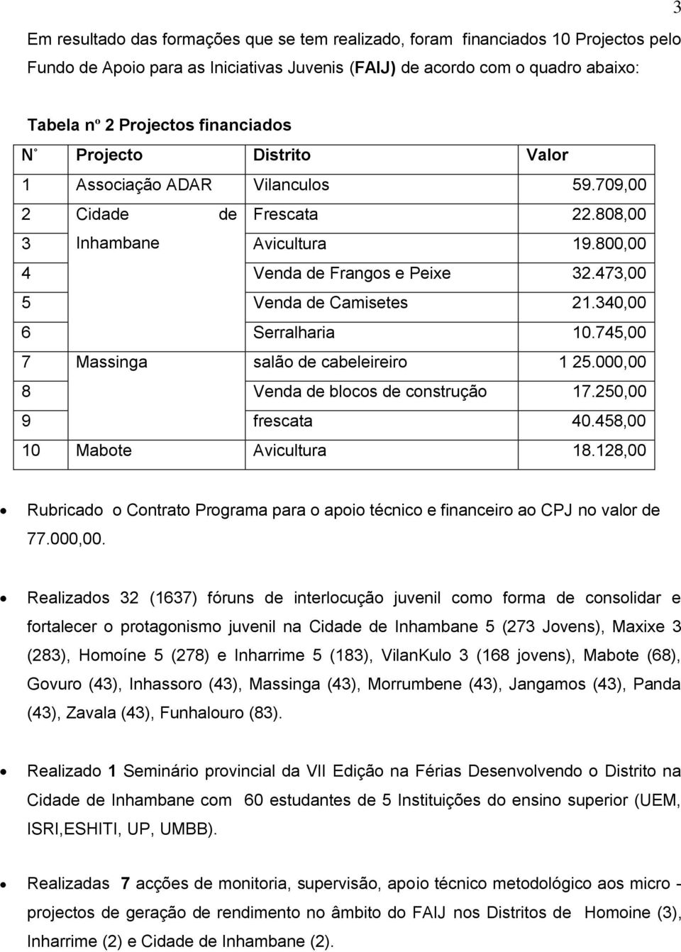 473,00 5 Venda de Camisetes 21.340,00 6 Serralharia 10.745,00 7 Massinga salão de cabeleireiro 1 25.000,00 8 Venda de blocos de construção 17.250,00 9 frescata 40.458,00 10 Mabote Avicultura 18.