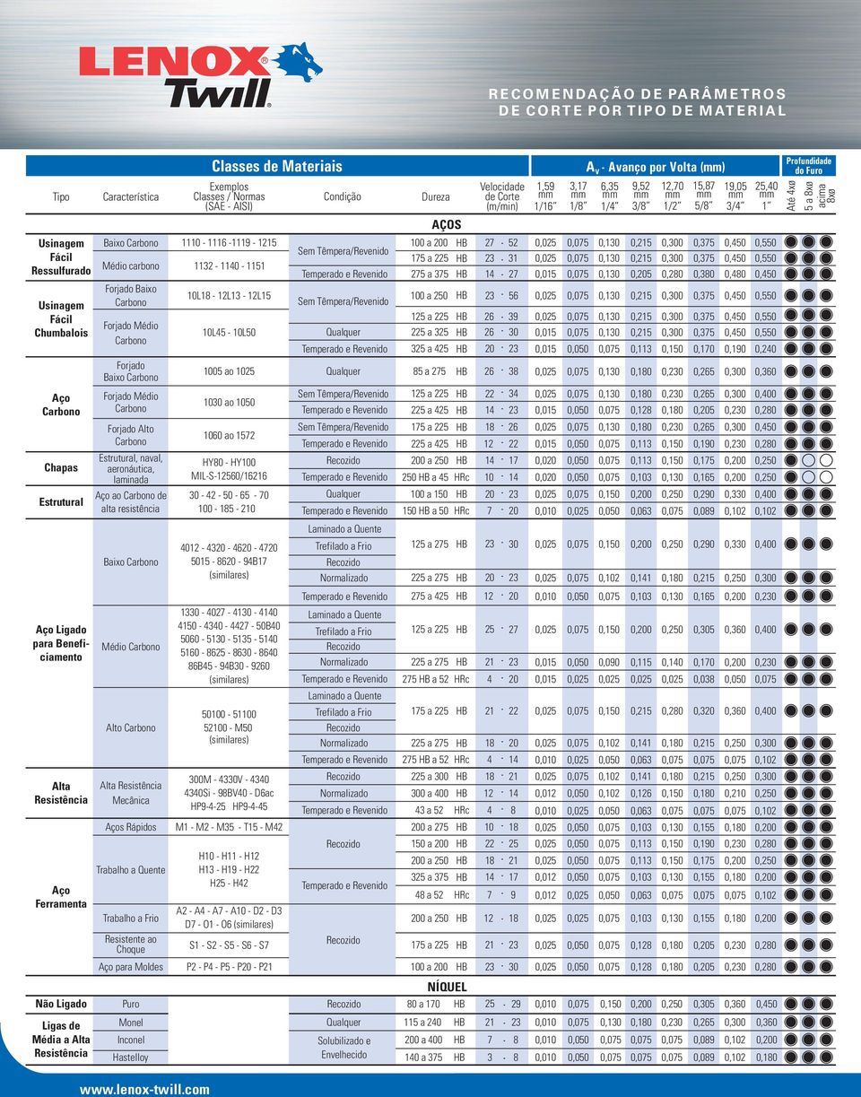 Sem Têmpera/Revenido 175 a 225 HB Médio carbono 1132-1140 - 1151 Temperado e Revenido 275 a 375 HB Forjado Baixo 108-123 - 125 Carbono Sem Têmpera/Revenido 100 a 250 HB 125 a 225 HB Forjado Médio