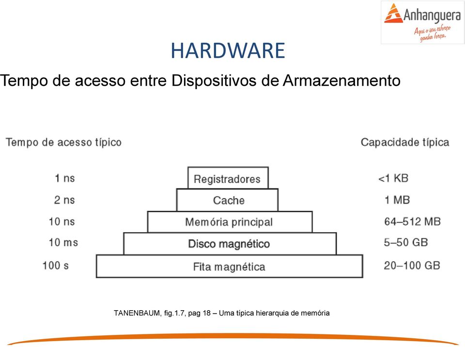 Armazenamento TANENBAUM, fig.