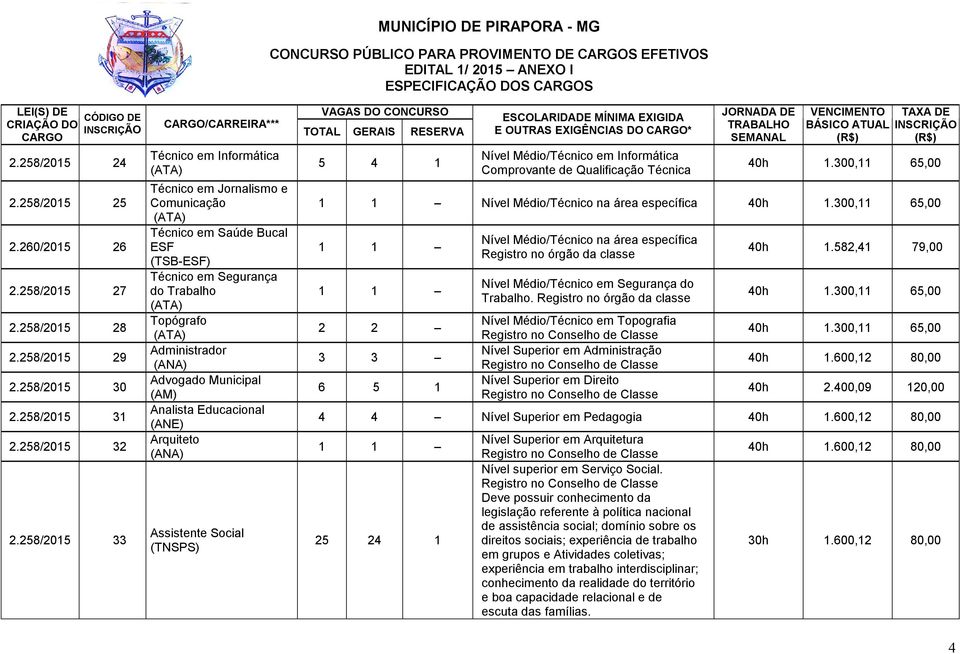 Educacional (ANE) Arquiteto Assistente Social (TNSPS) 5 4 1 /Técnico em Informática Comprovante de Qualificação Técnica /Técnico na área específica 3 3 6 5 1 /Técnico na área específica /Técnico em