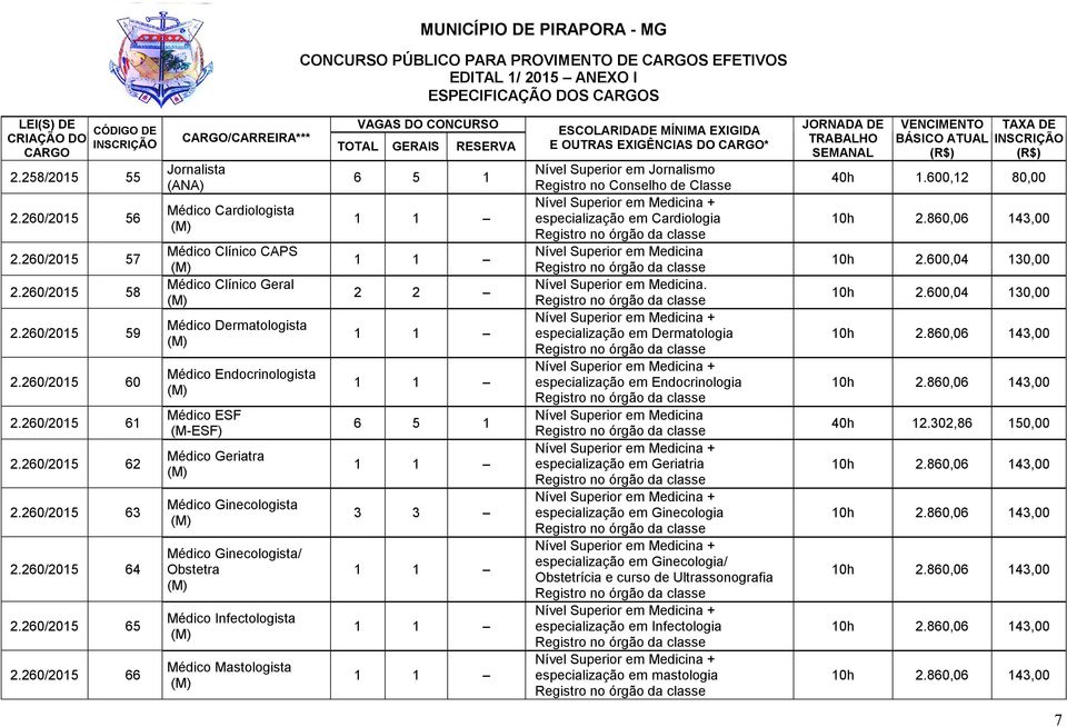 Ginecologista/ Obstetra Médico Infectologista Médico Mastologista 6 5 1 6 5 1 3 3 Nível Superior em Jornalismo especialização em Cardiologia Nível Superior em Medicina Nível Superior em Medicina.