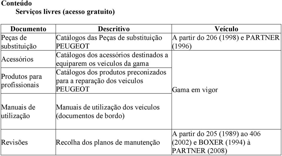 preconizados Produtos para para a reparação dos veículos profissionais PEUGEOT Gama em vigor Manuais de utilização Revisões Manuais de