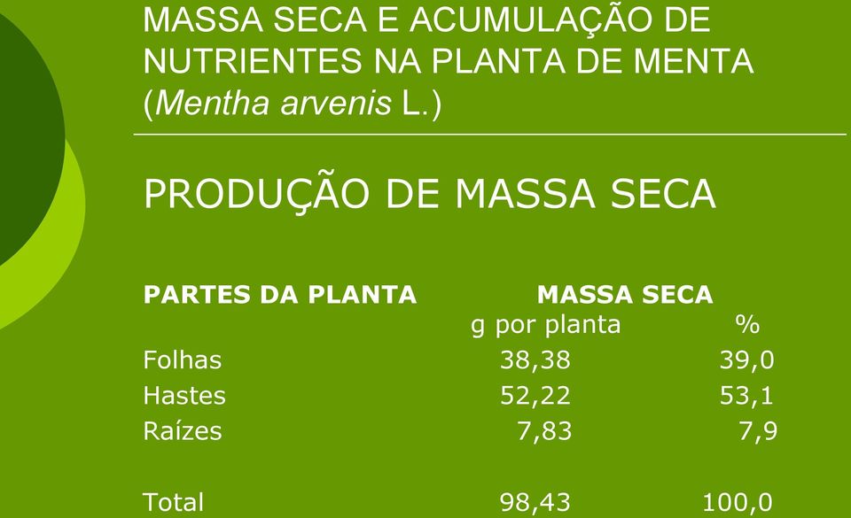 ) PRODUÇÃO DE MASSA SECA PARTES DA PLANTA MASSA SECA