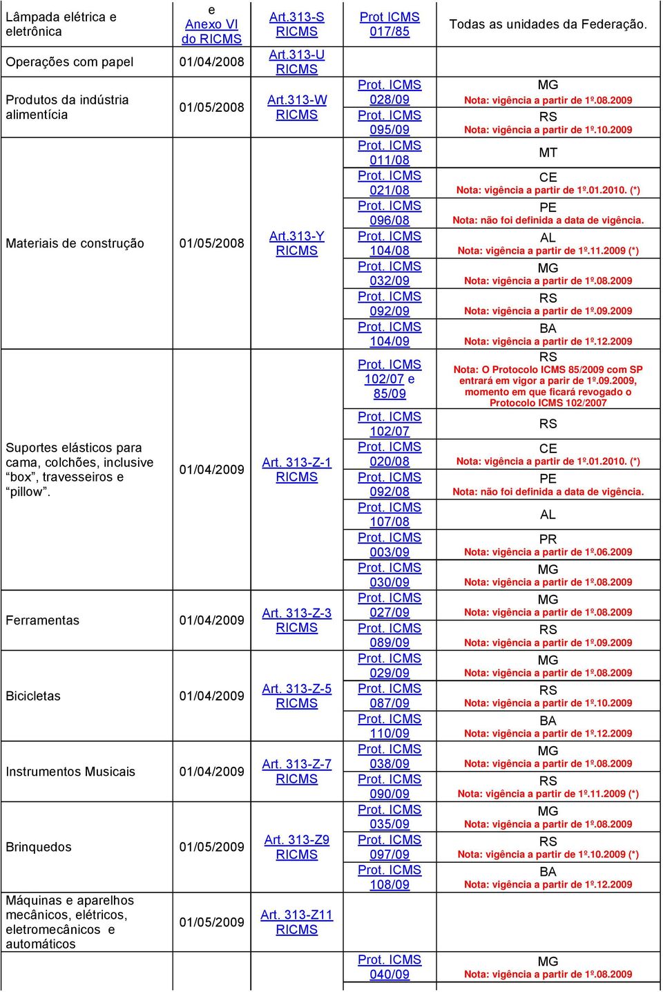 01/04/2009 Ferramentas 01/04/2009 Bicicletas 01/04/2009 Instrumentos Musicais 01/04/2009 Brinquedos 01/05/2009 Máquinas e aparelhos mecânicos, elétricos, eletromecânicos e automáticos 01/05/2009 Art.