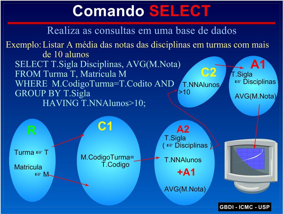 CodigoTurma=T.Codito AND GROUP BY T.Sigla HAVING T.NNAlunos>10; C2 T.NNAlunos >10 A1 T.