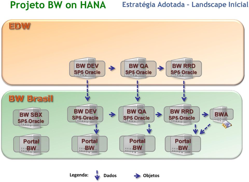 Oracle BW DEV SP5 Oracle BW QA SP5 Oracle BW RRD SP5 Oracle