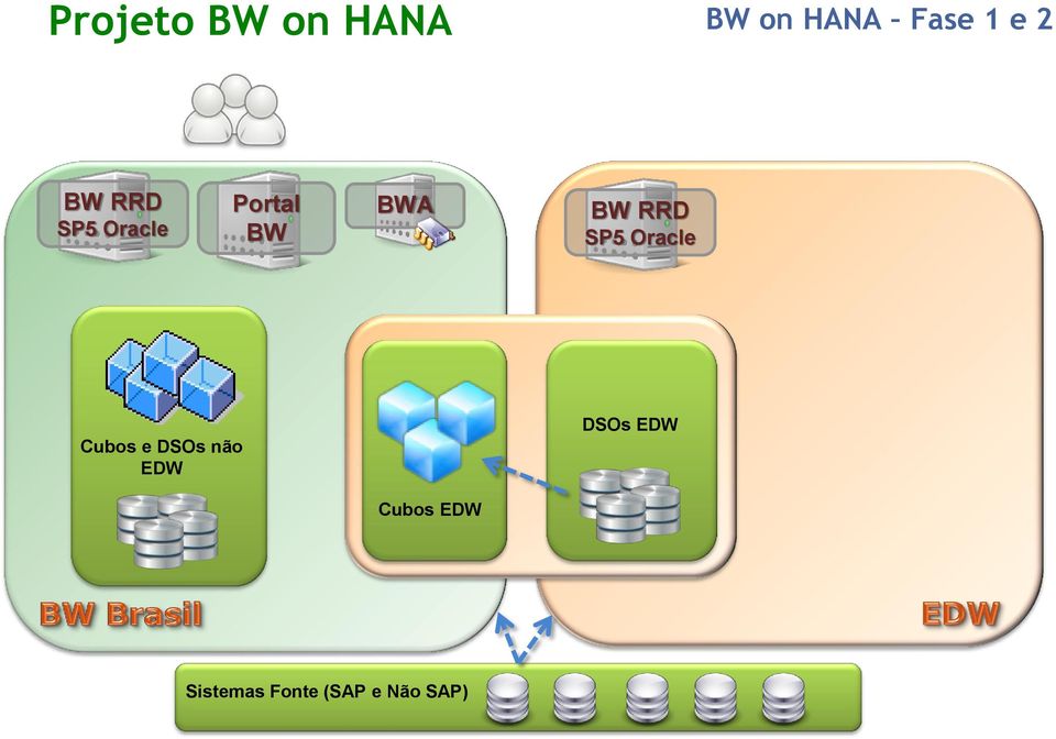 SP5 Oracle Cubos e DSOs não EDW DSOs EDW