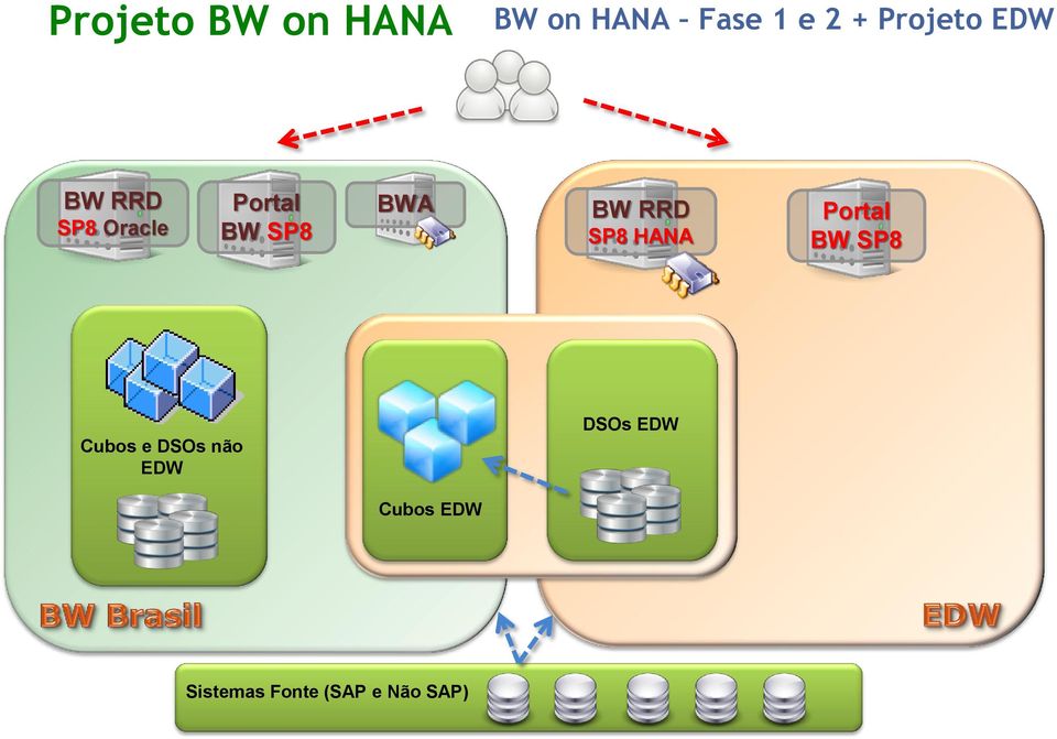 BW RRD SP8 HANA Portal BW SP8 Cubos e DSOs não