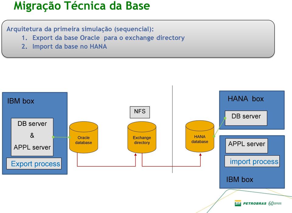 Import da base no HANA IBM box HANA box DB server NFS DB server & APPL