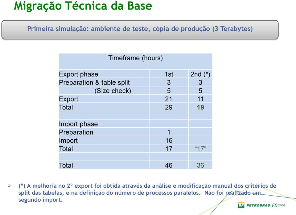 Preparation 1 Import 16 Total 17 17 Total 46 36 (*) A melhoria no 2º export foi obtida através da análise e