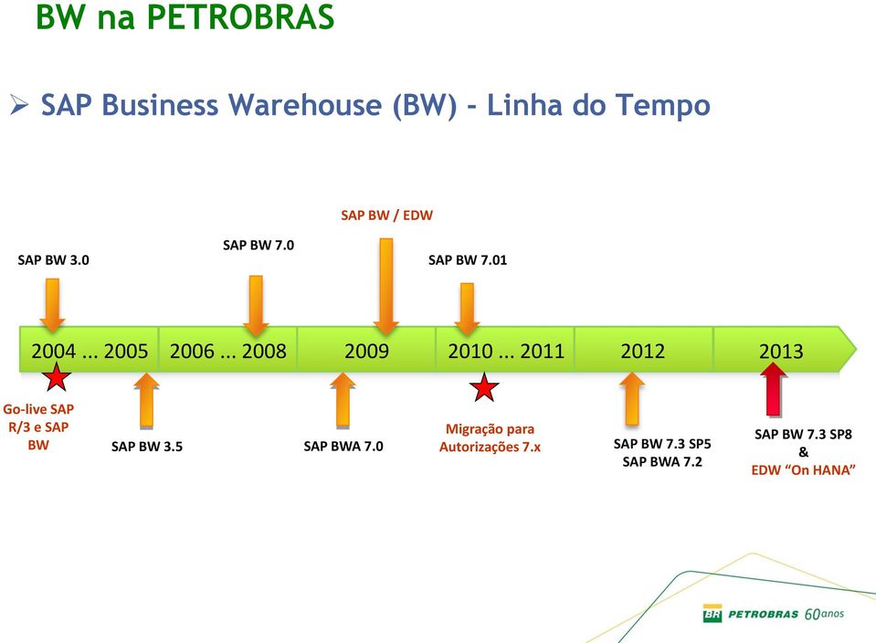 .. 2011 2012 2013 Go-live SAP R/3 e SAP BW SAP BW 3.5 SAP BWA 7.