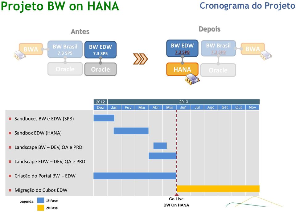 3 SP8 BWA Oracle Oracle HANA Oracle 2012 2013 Dez Jan Fev Mar Abr Mai Jun Jul Ago Set Out Nov