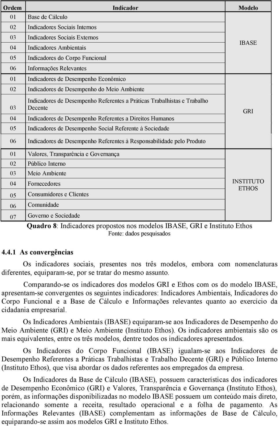 Referentes a Direitos Humanos 05 Indicadores de Desempenho Social Referente à Sociedade GRI 06 Indicadores de Desempenho Referentes à Responsabilidade pelo Produto 01 Valores, Transparência e