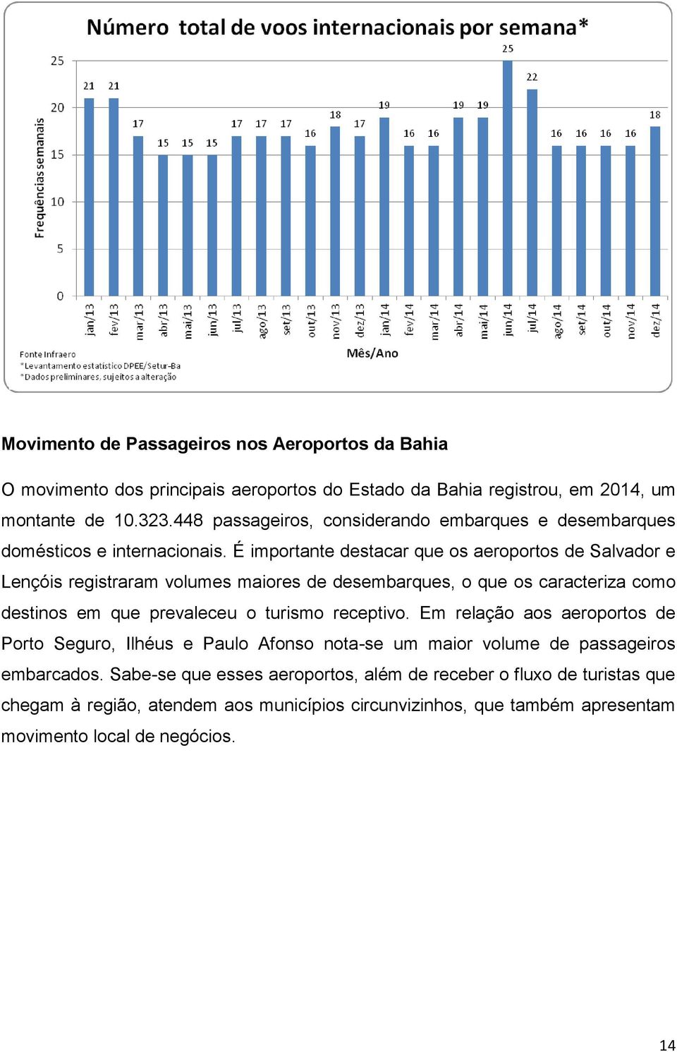 É importante destacar que os aeroportos de Salvador e Lençóis registraram volumes maiores de desembarques, o que os caracteriza como destinos em que prevaleceu o turismo
