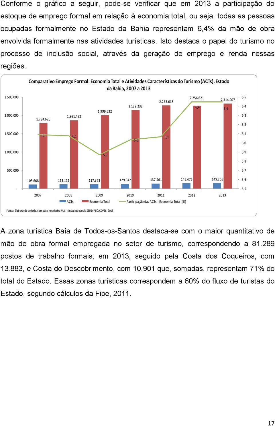 Comparativo Emprego Formal: Economia Total e Atividades Características do Turismo (ACTs), Estado da Bahia, 2007 a 2013 2.500.000 2.000.000 1.784.626 1.861.452 1.999.632 2.139.232 2.265.618 2.256.